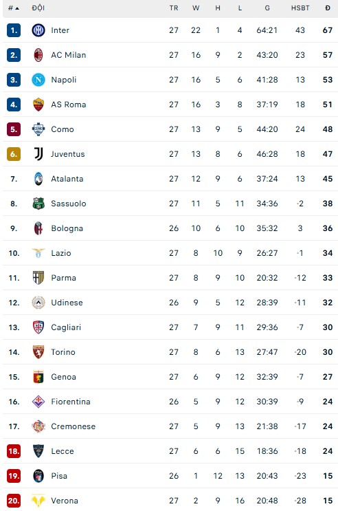 Juventus chia điểm Roma sau trận cầu có 6 bàn thắng - Ảnh 3.