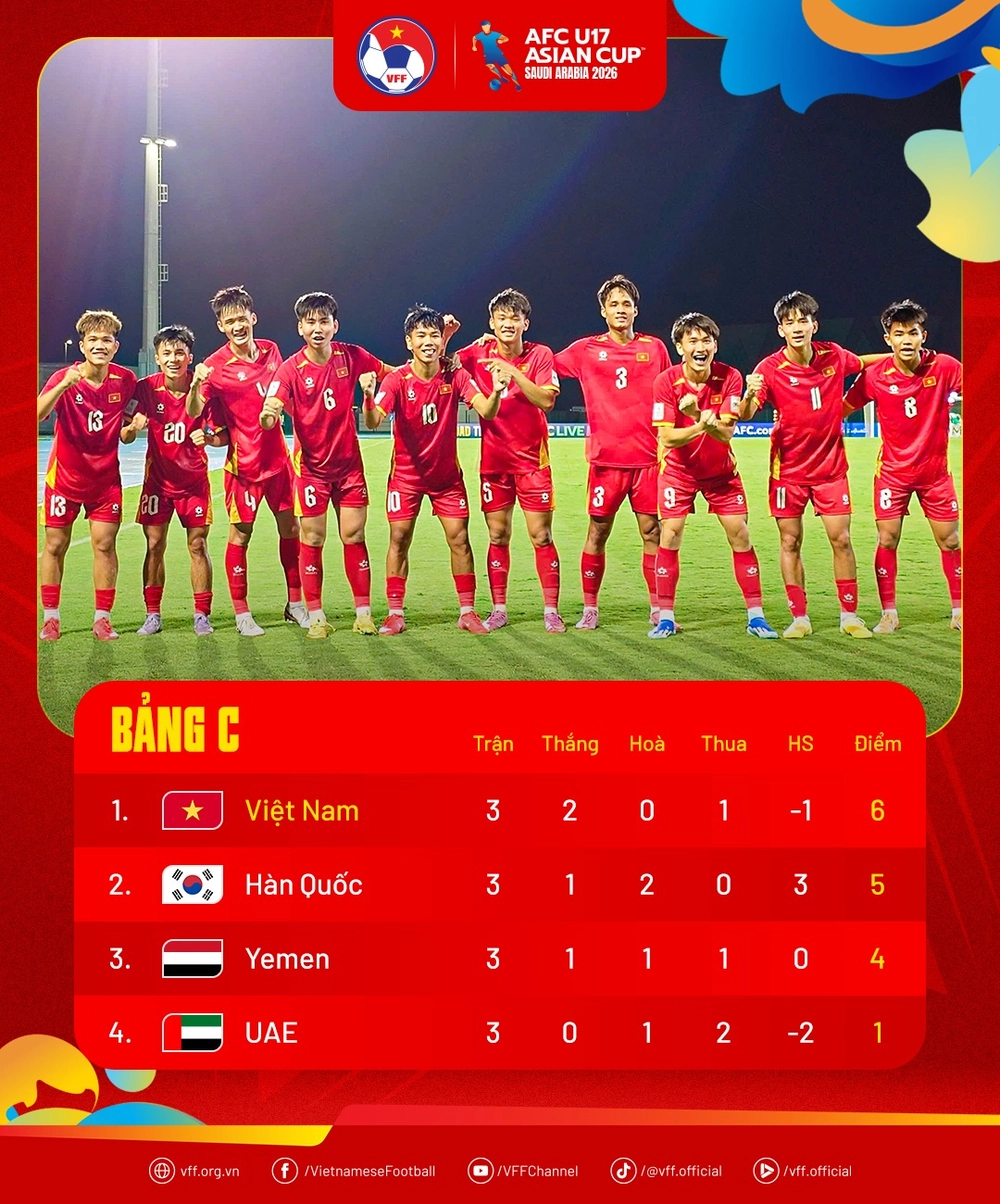AI dự đoán tỷ số trận U17 Việt Nam vs U17 Australia ở tứ kết U17 châu Á 2026 - Ảnh 1. AI dự đoán tỷ số trận U17 Việt Nam vs U17 Australia ở tứ kết U17 châu Á 2026 - Ảnh 1.