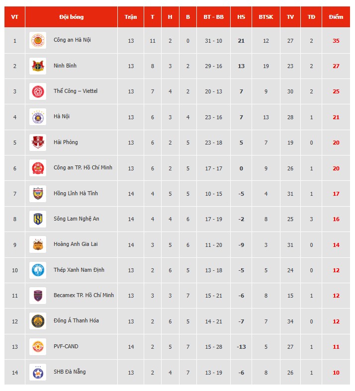 Học trò của HLV Kim Sang Sik ghi bàn, HAGL thua ngược trước CAHN FC - Ảnh 3. Học trò của HLV Kim Sang Sik ghi bàn, HAGL thua ngược trước CAHN FC - Ảnh 3.