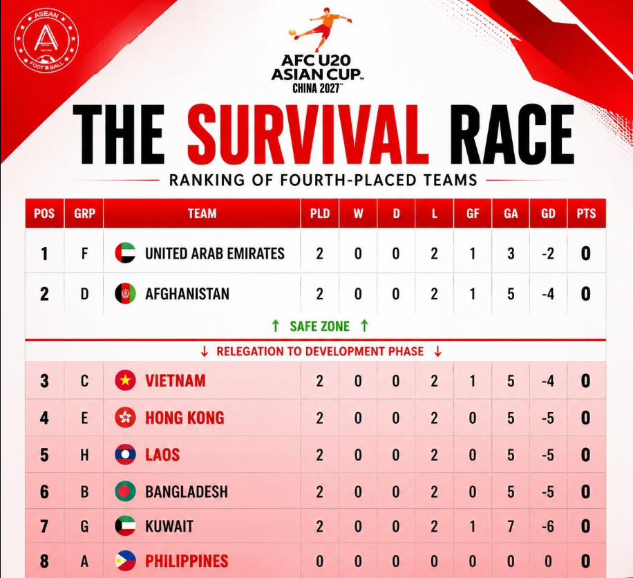 U20 Việt Nam đang nằm ở vị trí phải xuống hạng. Ảnh: ASEAN Football
