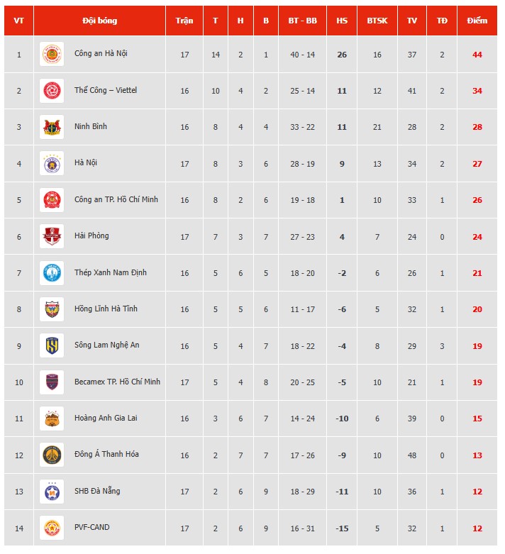 Kết quả bóng đá: Đình Bắc chấm dứt cơn khát bàn thắng, CAHN tạo khoảng cách 10 điểm ở V-League - Ảnh 3.