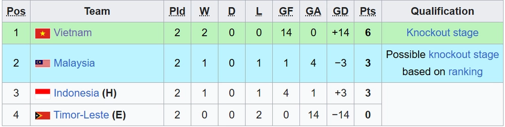 Thua sốc trên sân nhà, Indonesia đối mặt nguy cơ bị loại ngay vòng bảng U17 Đông Nam Á - Ảnh 2.