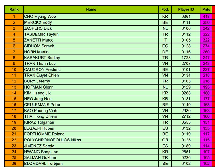 Trần Thanh Lực thua đầy tiếc nuối trước cơ thủ số một thế giới ở chung kết World Cup - Ảnh 3.
