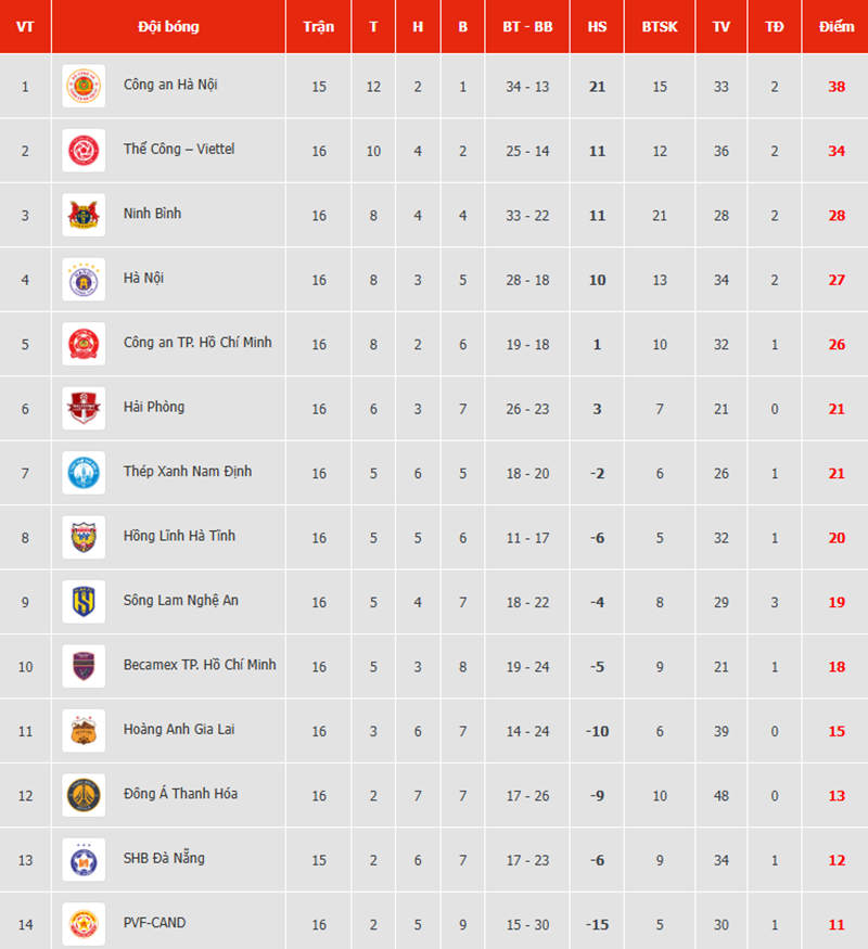 Ngoại binh tỏa sáng, Thể Công Viettel tiếp tục đua vô địch V-League với CAHN - Ảnh 5.