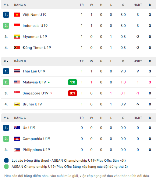 Thái Lan thắng đậm 9-0 ở trận ra quân giải U19 Đông Nam Á 2026 - Ảnh 2.