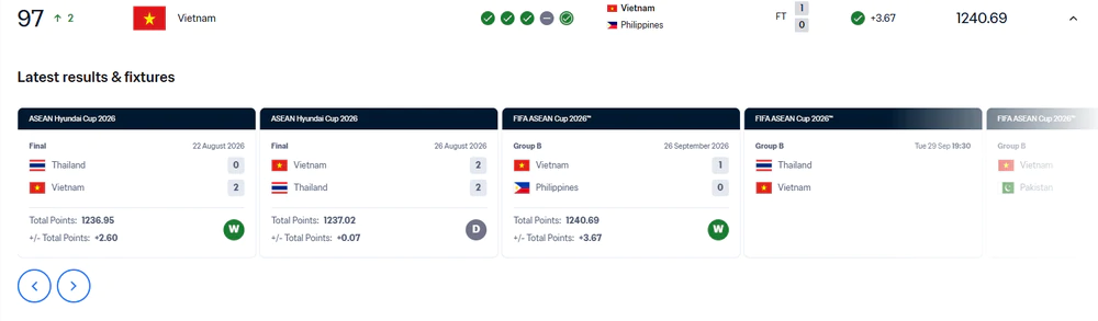 Thắng Philippines, ĐT Việt Nam được FIFA cộng điểm nhiều hơn cả trận chung kết ASEAN Cup - Ảnh 1.
