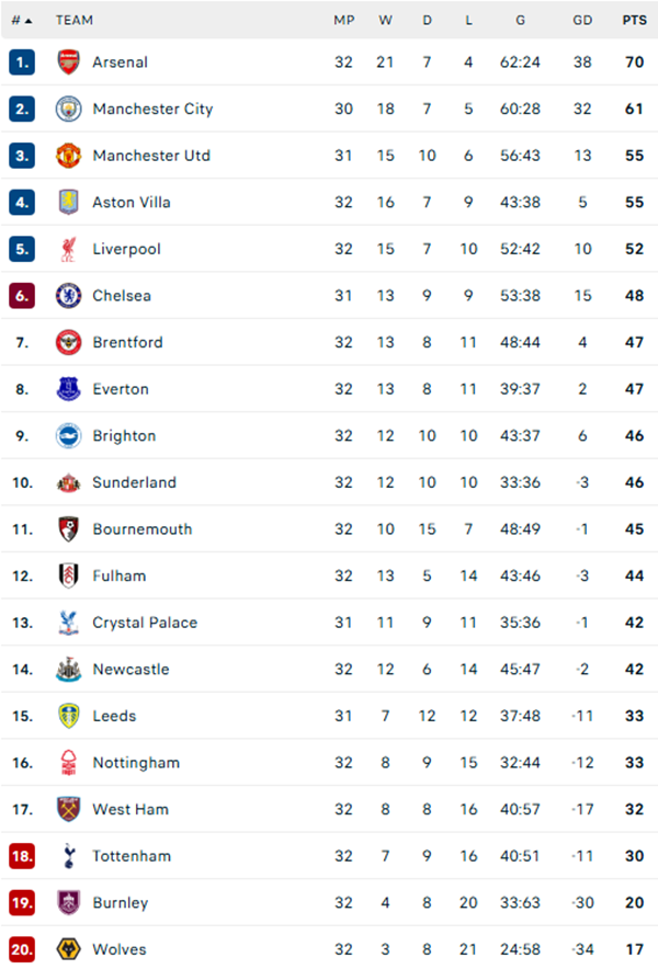 De Zerbi thất bại trong trận đấu ra mắt Tottenham, đối thủ cạnh tranh của MU mất điểm ở vòng 32 Ngoại hạng Anh - Ảnh 5.