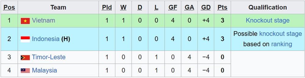 Indonesia đại thắng trận ra quân ở giải trẻ Đông Nam Á, người hùng chủ nhà tiết lộ điều gây xúc động - Ảnh 3.