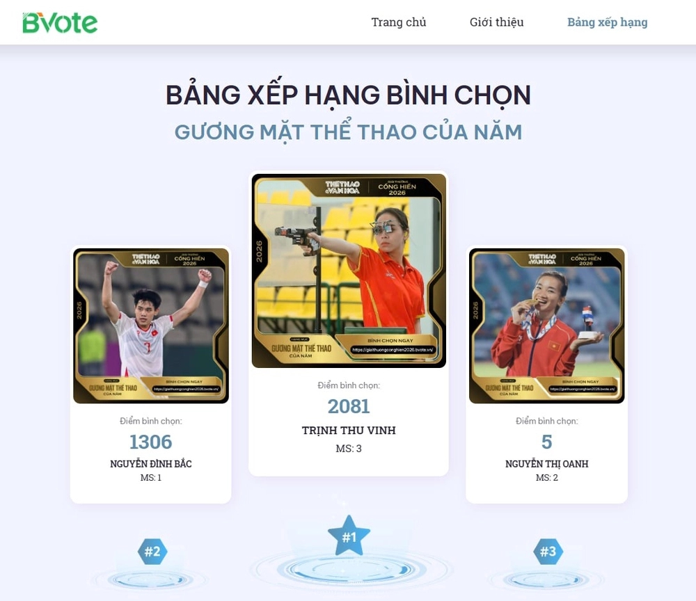 Bình chọn trực tuyến giải thể thao Cống hiến 2026: Trịnh Thu Vinh và Nguyễn Đình Bắc tạo nên 'cơn sốt' - Ảnh 1.