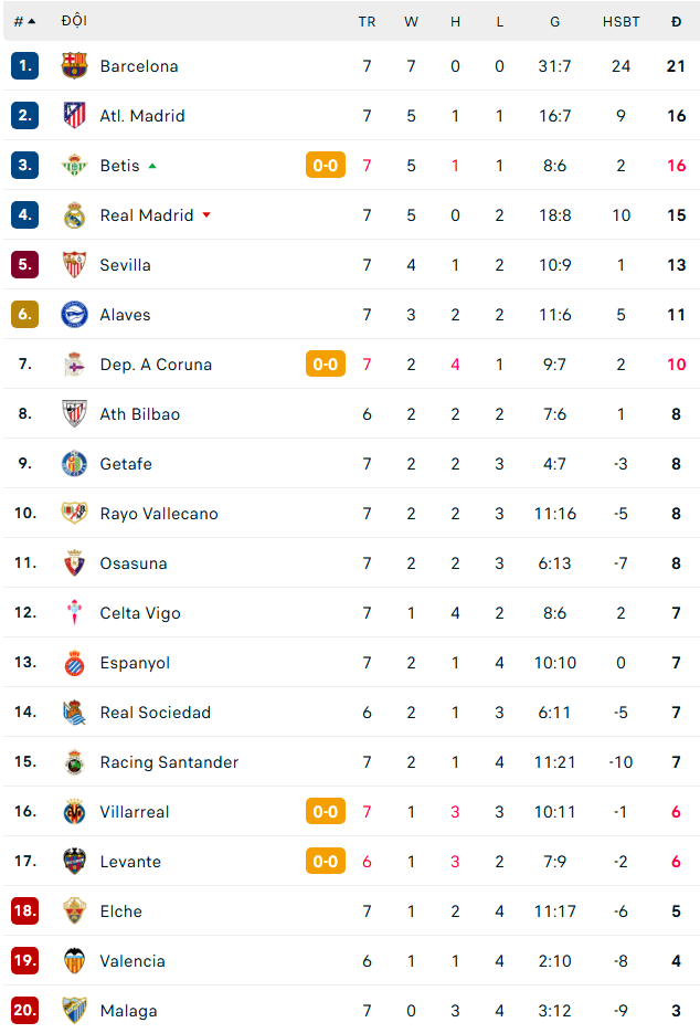 Huijsen nhận thẻ đỏ, Real Madrid bị nhấn chìm ở trận derby Madrid - Ảnh 2. Huijsen nhận thẻ đỏ, Real Madrid bị nhấn chìm ở trận derby Madrid - Ảnh 2.