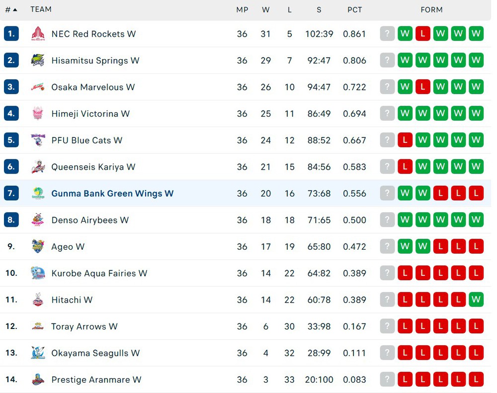 Nhận quyết định quan trọng, Trần Thị Thanh Thúy giúp đội bóng chuyền Nhật Bản thắng trận thứ 20 - Ảnh 2.