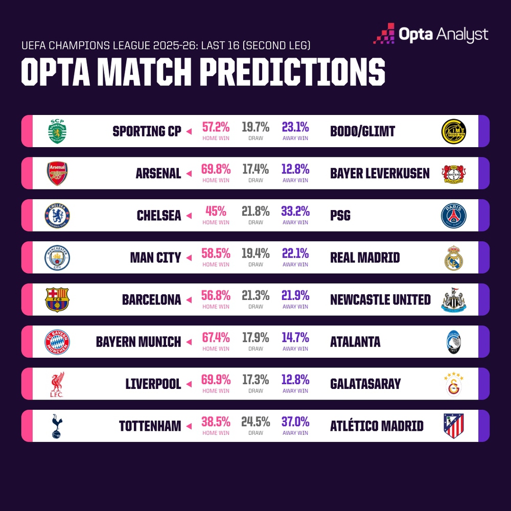 Siêu máy tính dự đoán kết quả các trận lượt về vòng 1/8 Champions League ra sao? - Ảnh 2.