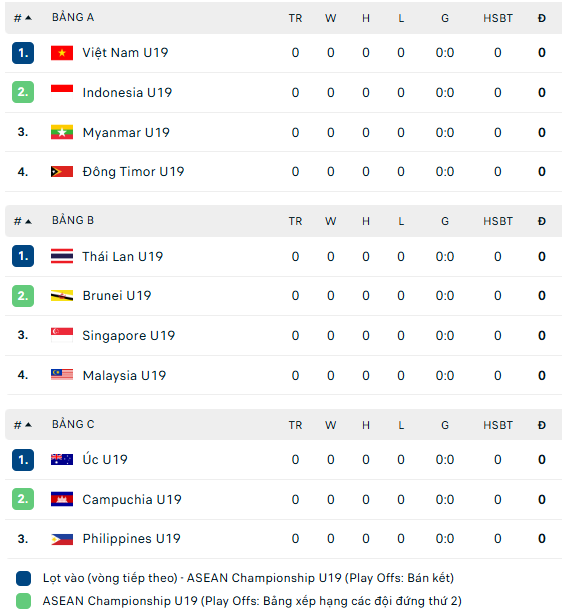 Bảng xếp hạng bóng đá U19 Đông Nam Á 2026 - Ảnh 1.