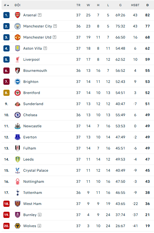 Arsenal thắng nghẹt thở Burnley, tiến sát chức vô địch Ngoại hạng Anh - Ảnh 4. Arsenal thắng nghẹt thở Burnley, tiến sát chức vô địch Ngoại hạng Anh - Ảnh 4.