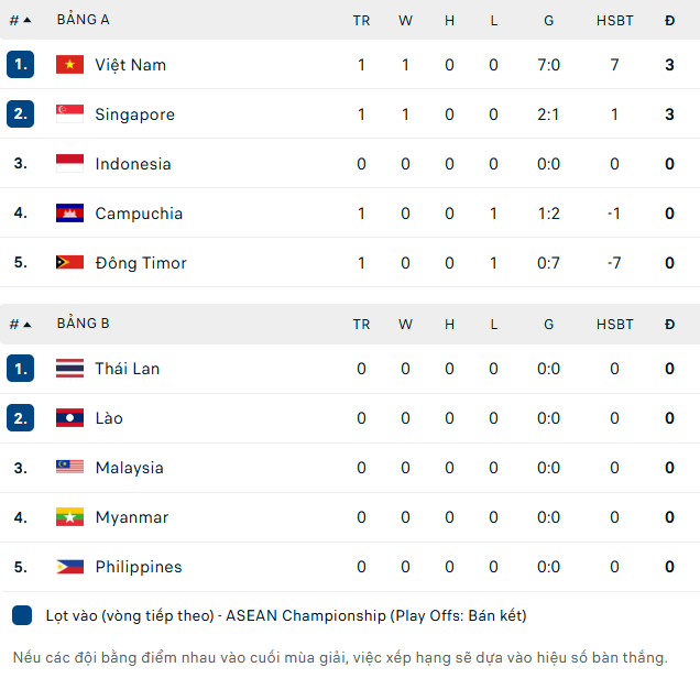 Kết quả bóng đá ASEAN Cup 2026 hôm nay ngày 24/7 - Ảnh 1. Kết quả bóng đá ASEAN Cup 2026 hôm nay ngày 24/7 - Ảnh 1.
