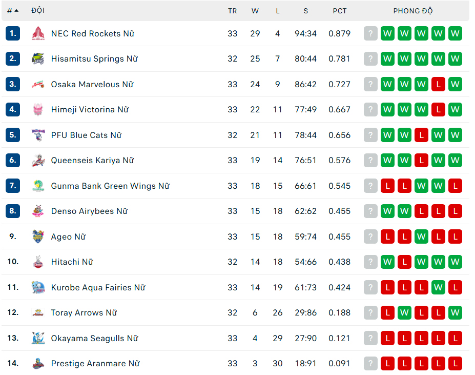 Trần Thị Thanh Thúy tỏa sáng, Gunma Green Wings vẫn không thể gây sốc trước đội đầu bảng giải bóng chuyền nữ Nhật Bản - Ảnh 2.