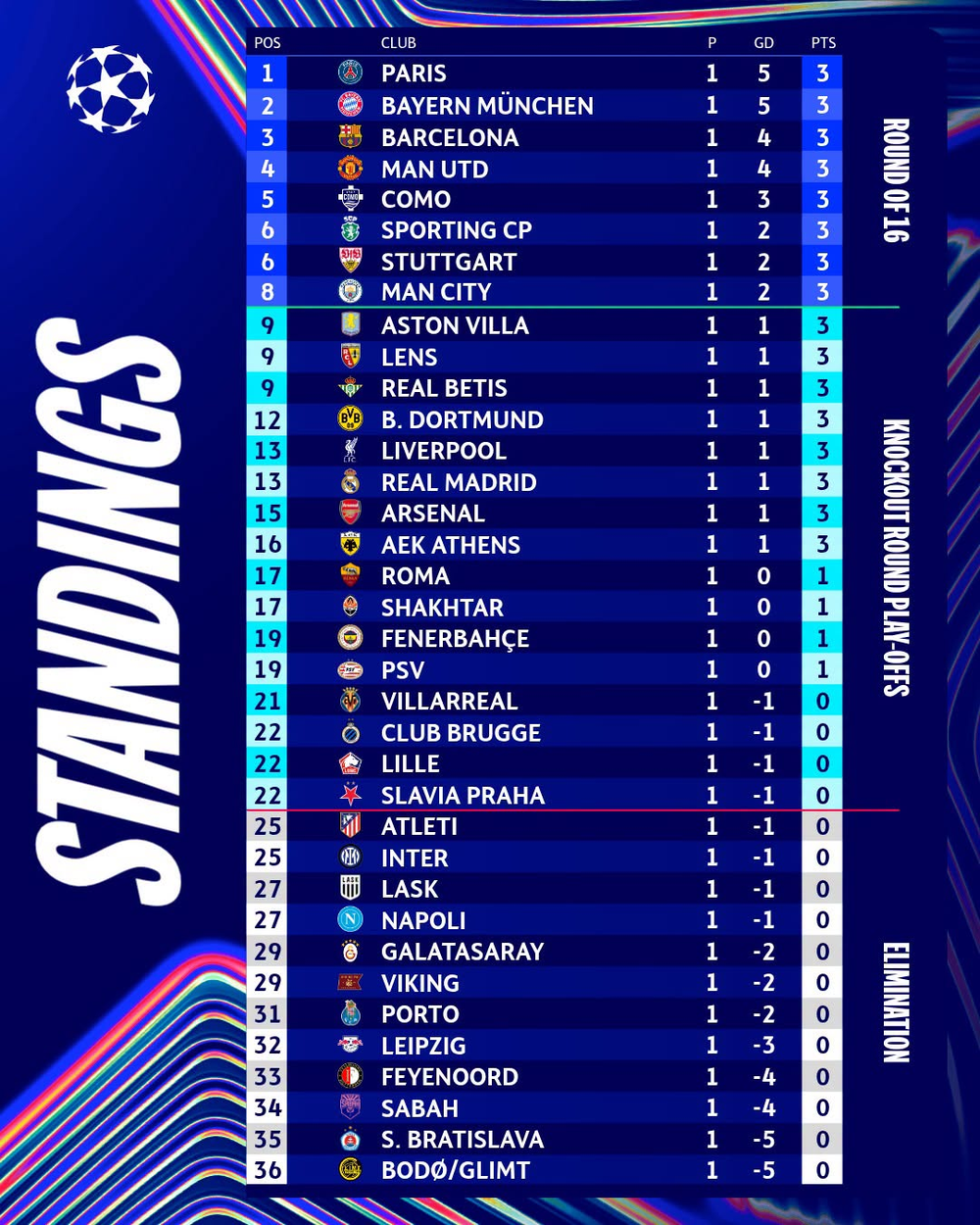 Kết quả bóng đá: MU tái xuất Champions League sau hơn 1.000 ngày với chiến thắng 4-0 - Ảnh 3. Kết quả bóng đá: MU tái xuất Champions League sau hơn 1.000 ngày với chiến thắng 4-0 - Ảnh 3.