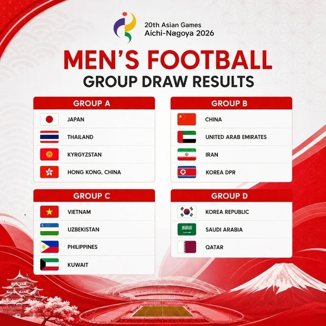 Bóng đá nam Asiad 2026: Olympic Việt Nam cùng bảng Uzbekistan, Philippines và Kuwait - Ảnh 2.