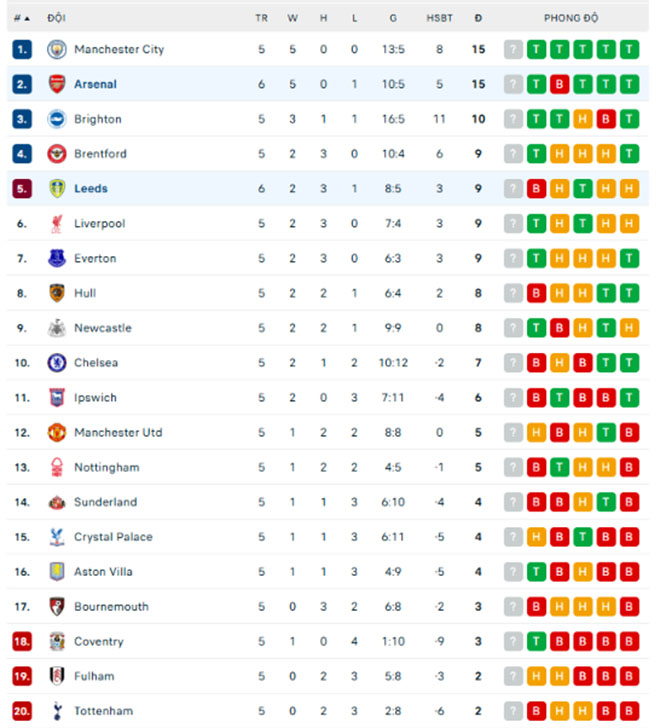 Ngược dòng bản lĩnh, Arsenal cân bằng điểm số với Man City - Ảnh 1. Ngược dòng bản lĩnh, Arsenal cân bằng điểm số với Man City - Ảnh 1.