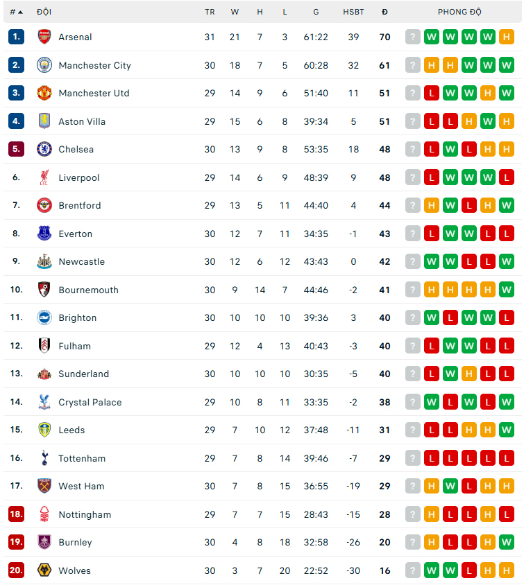 Cuộc đua vô địch Ngoại hạng Anh: Man City hụt hơi, Arsenal nới rộng cách biệt - Ảnh 3. Cuộc đua vô địch Ngoại hạng Anh: Man City hụt hơi, Arsenal nới rộng cách biệt - Ảnh 3.