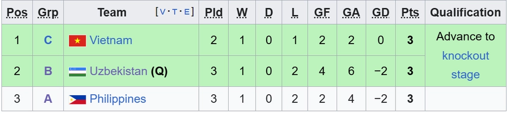 Bảng xếp hạng các đội xếp thứ 3 giải vô địch châu Á 2026 mới nhất - Ảnh 1.