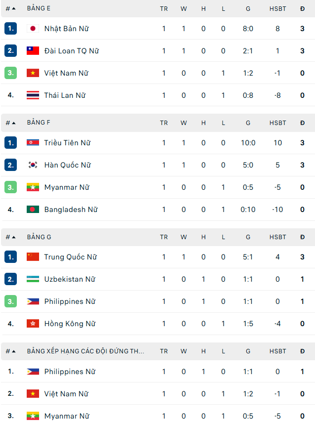 Kết quả bóng đá nữ ASIAD 2026 ngày 14/9: Việt Nam thua trận mở màn - Ảnh 1.
