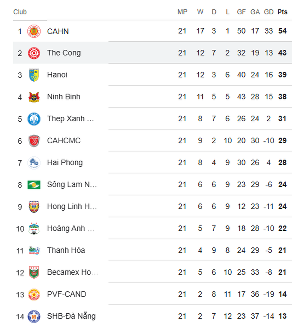 Bảng xếp hạng V-League vòng 21: Hà Nội lên thứ 3 - Ảnh 1.