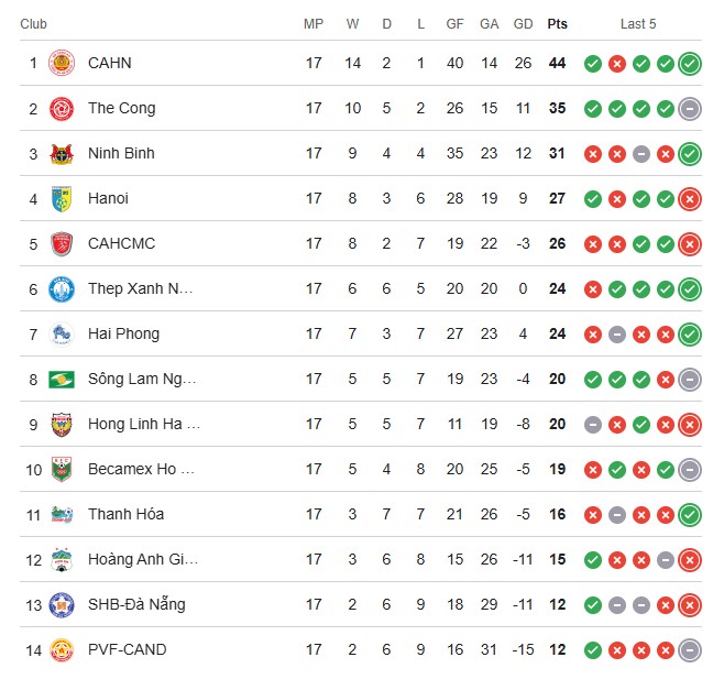 Bảng xếp hạng V-League vòng 18 - Ảnh 1. Bảng xếp hạng V-League 2025-26 vòng 17 mới nhất: Thể Công - Viettel ngày càng xa chức vô địch - Ảnh 1.