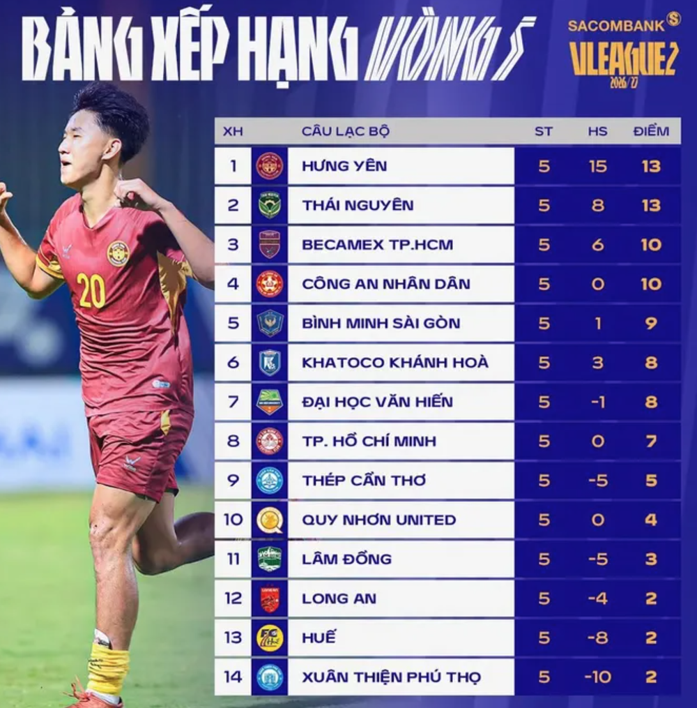 Giải hạng Nhất cực căng, suất lên V-League không đơn giản - Ảnh 3. Giải hạng Nhất cực căng, suất lên V-League không đơn giản - Ảnh 3.