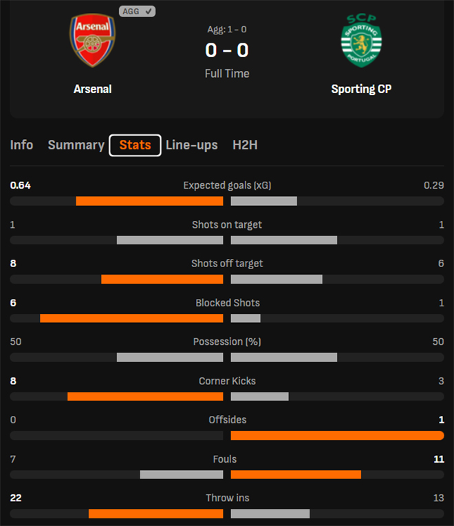 Arsenal nín thở vào bán kết Champions League - Ảnh 2. Arsenal nín thở vào bán kết Champions League - Ảnh 2.