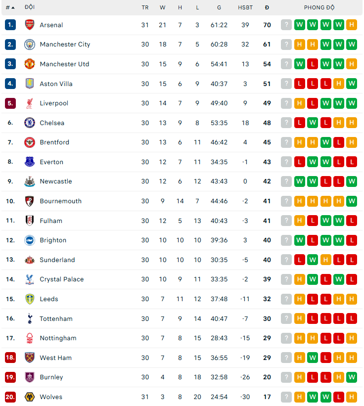 Bảng xếp hạng bóng đá Ngoại hạng Anh vòng 30 - Ảnh 1. Bảng xếp hạng bóng đá Ngoại hạng Anh vòng 30 - Ảnh 1.
