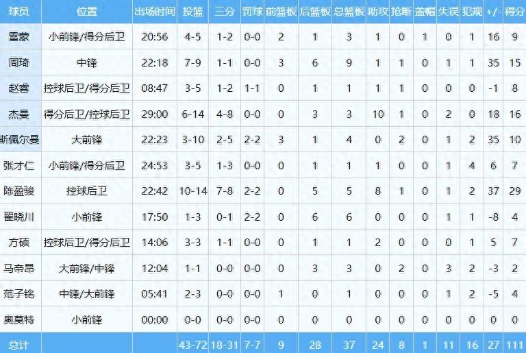 2-0! Zeng Fanbo has disappeared! The top talent forward of the Chinese men's basketball team