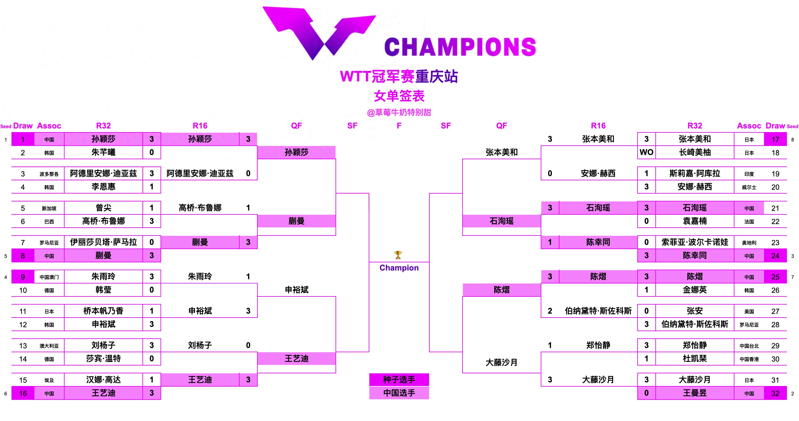 The women's singles quarterfinals for the WTT Chongqing Champions have been confirmed, with the Chinese national team occupying five spots, showcasing their dominant position.