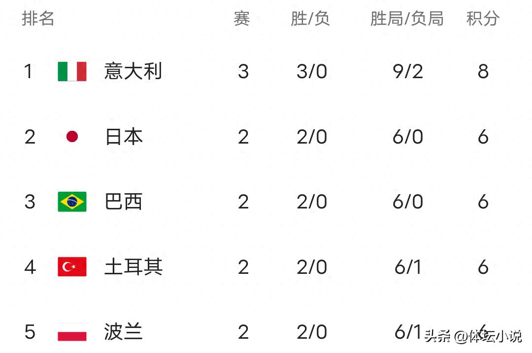 With the United States upset 2-3 and Italy 3-0, the latest standings of the World Women's Volleyball League: China is tenth