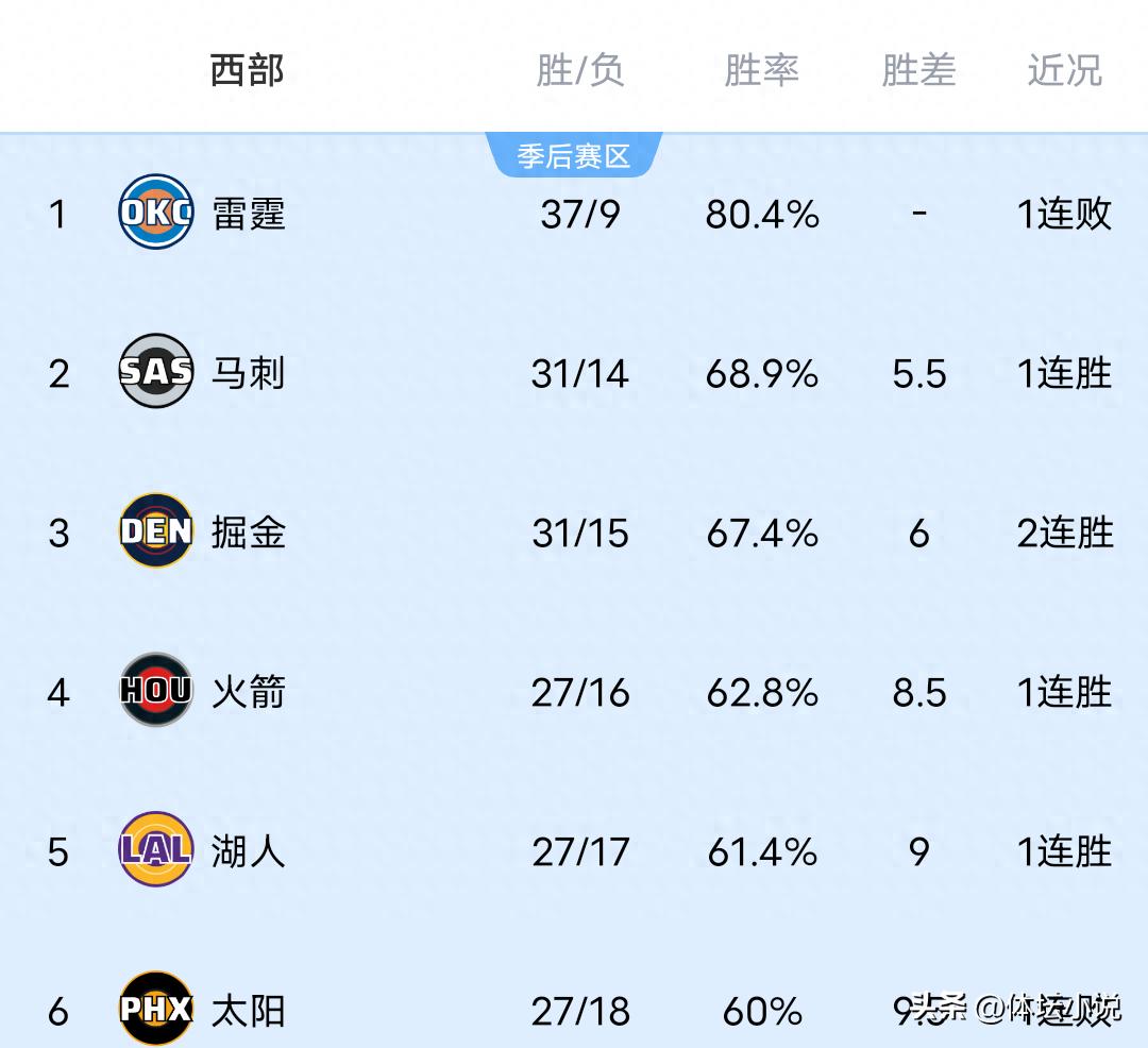 As the Lakers narrowly defeated the Mavericks, the Jazz suffered a heavy loss to the Heat, and the Kings were crushed, the NBA Western Conference standings have been released.
