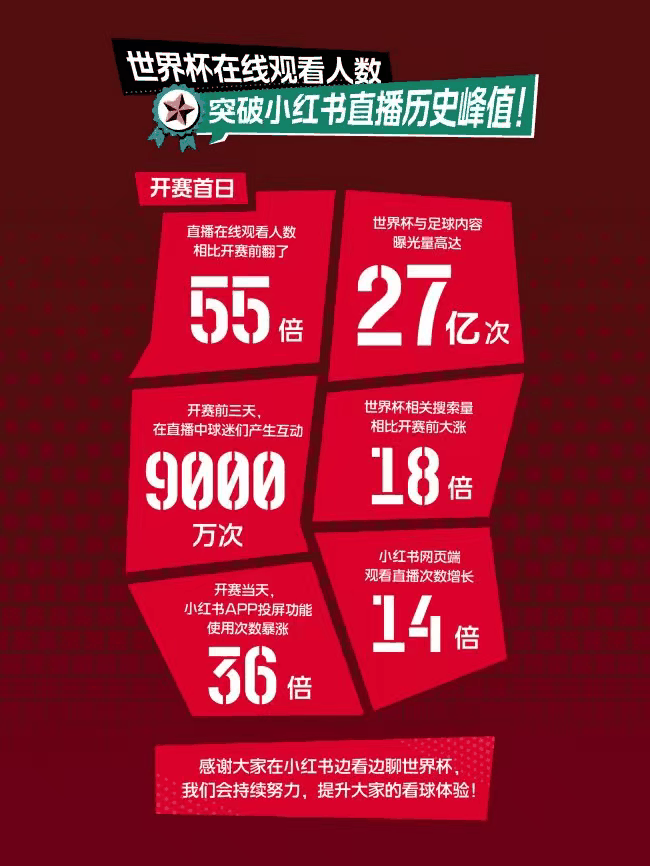 What does it mean that the number of online viewers on Xiaohongshu during the World Cup surged 55 times? A platform leap behind a single number.