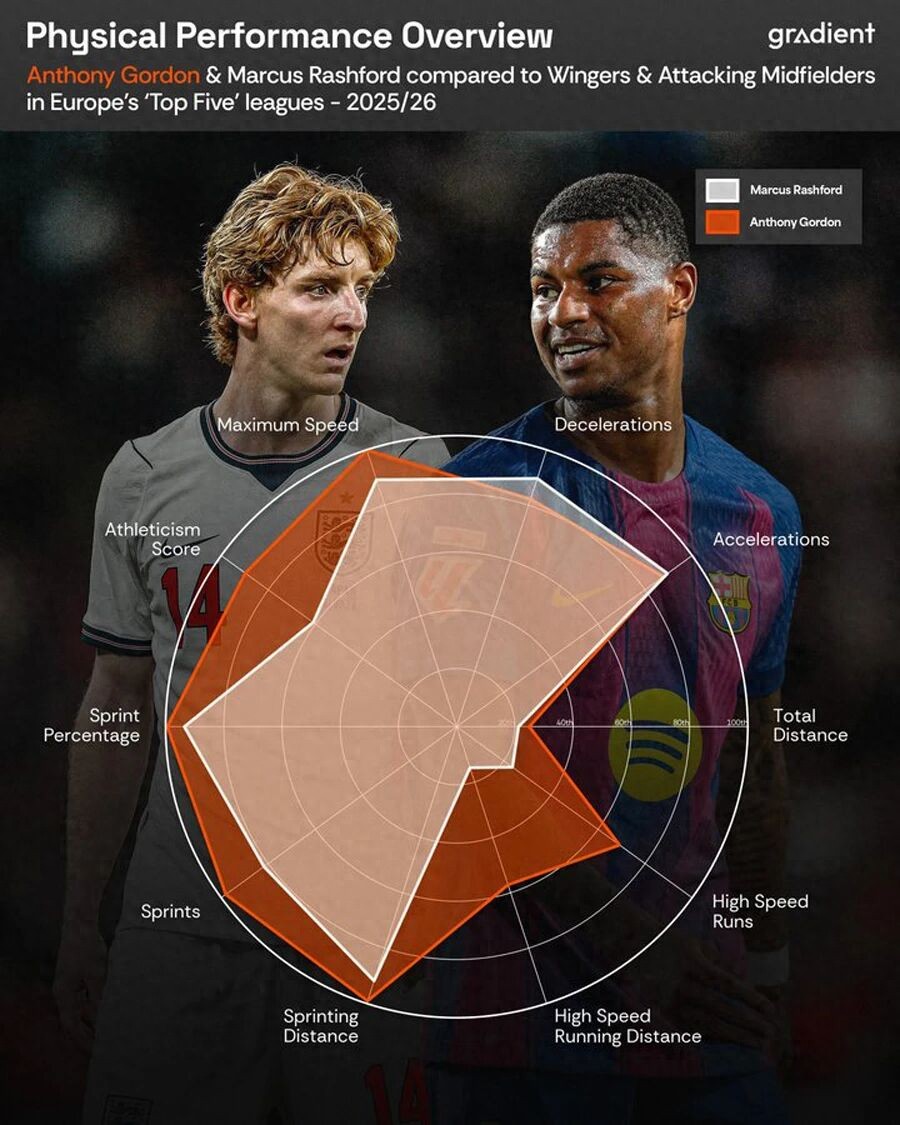 Manchester United may be forced to lower their asking price for Rashford. If a move to Barcelona falls through, he will quickly return to the club and collect his top salary.