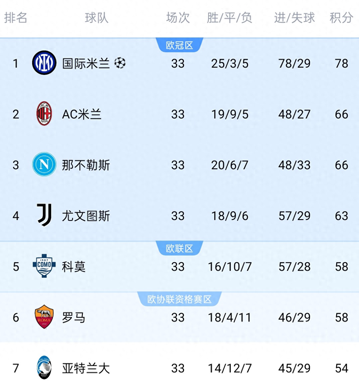 The Serie A season has reached its conclusion early, with the title race and the battle for fourth place now devoid of any suspense. Como's two consecutive defeats have eliminated them from the fight for fourth.