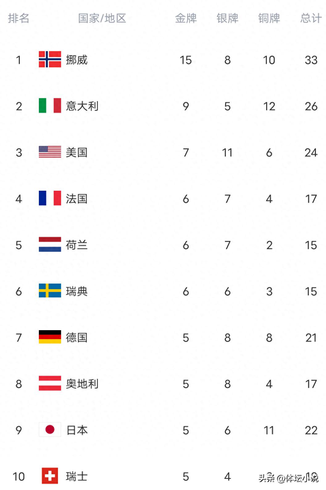 Winter Olympics gold medal standings shaken up: Norway leads with 15 golds, France and Sweden rise &amp; Japan wins 5 golds, China jumps 5 places