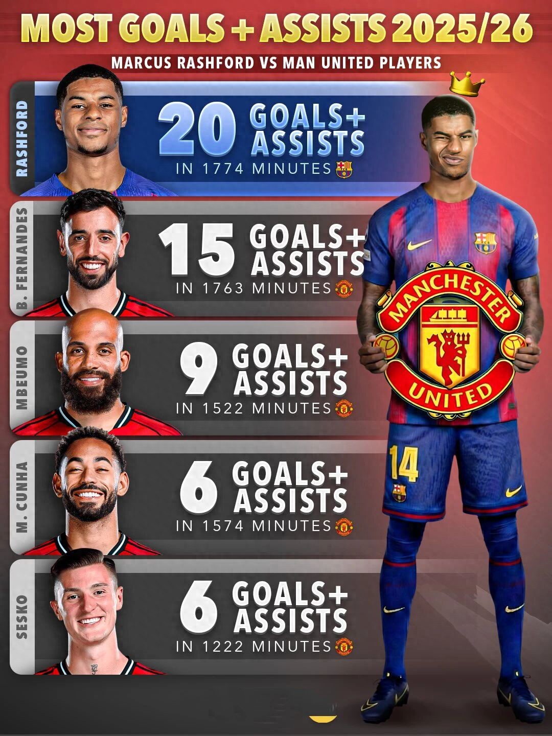 Manchester United threatens Barcelona by considering recalling Rashford! Sir Jim optimizes wages, close to achieving this after clearing him out