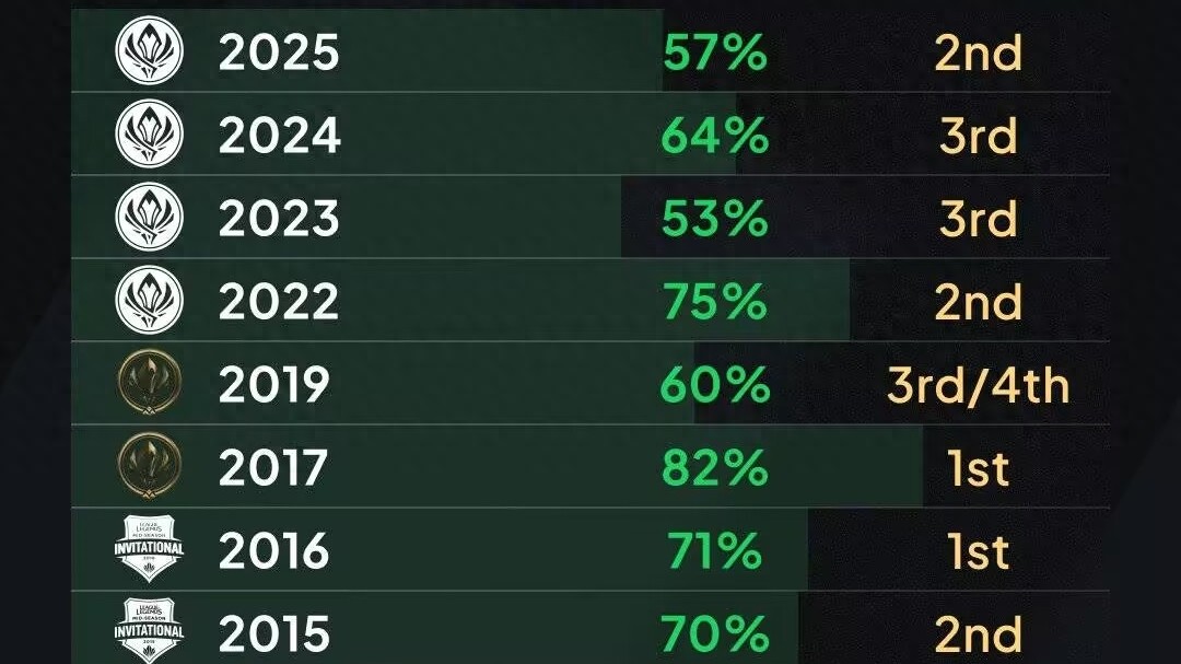 BLG has reclaimed the top spot on the global power rankings! The top laner abandoned by IG has led the team into the ENC main event.