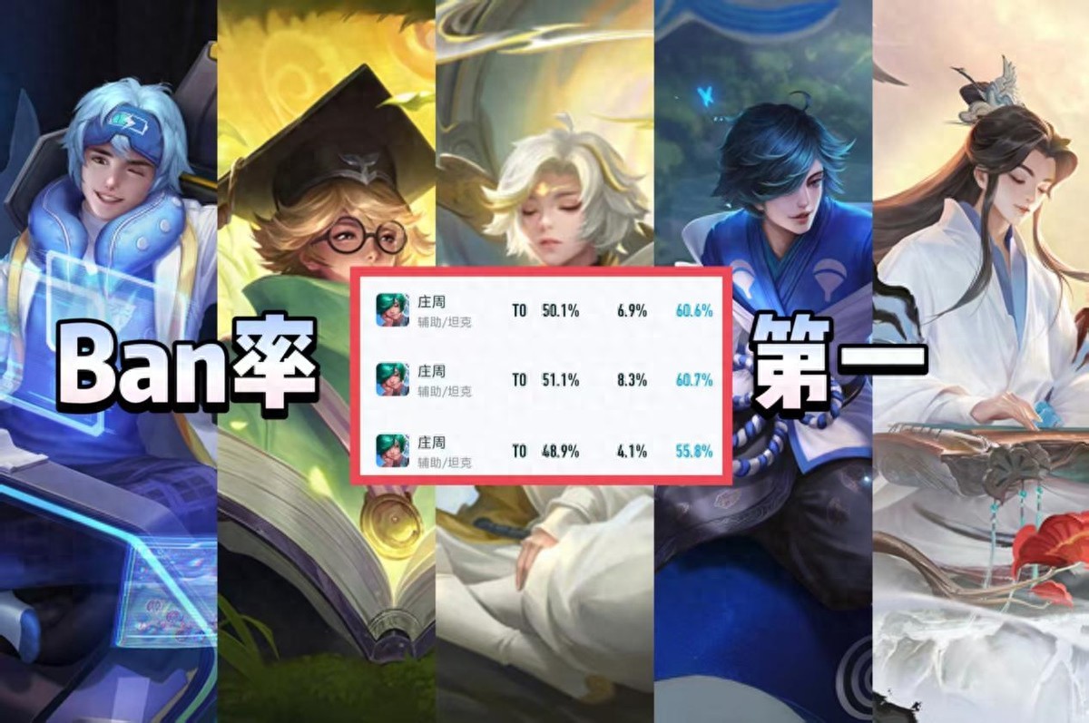 The ban rate of Zhuang Zhou tops all ranks! Yet, his win rate isn’t very high? Why is he frequently targeted for bans?