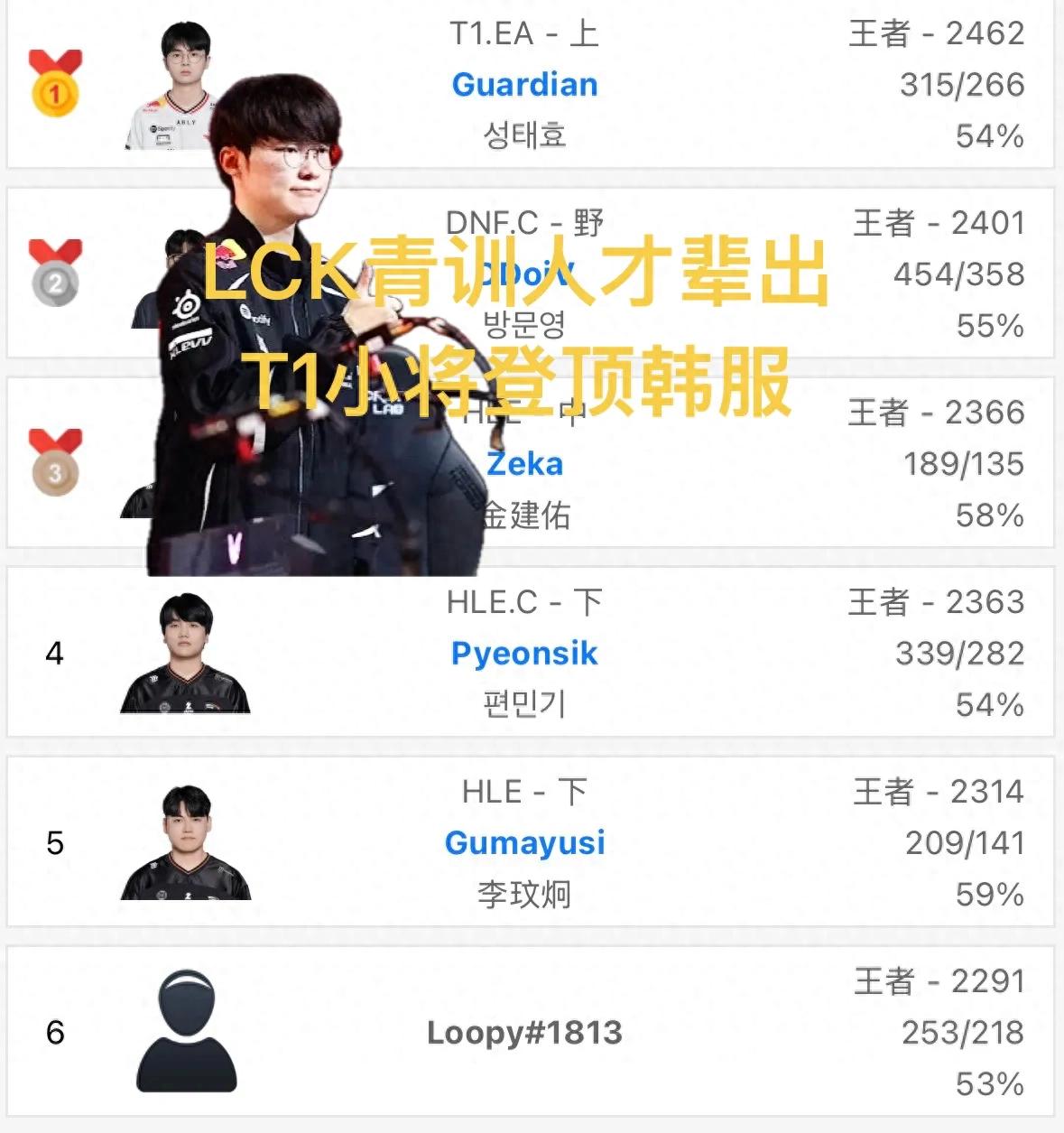 “T1 Youth Training Newcomer Climbs to Rank 1 on Korean Server” Gains Popularity, 04-Year-Old Player Has Deep Hero Pool, Sparking Competition Among LPL Teams