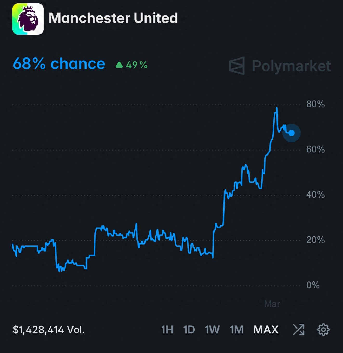 Manchester United's chance of returning to the Champions League is nearly 70%! They aim to aggressively recruit Newcastle's key players, with four targets across three lines for the summer window.