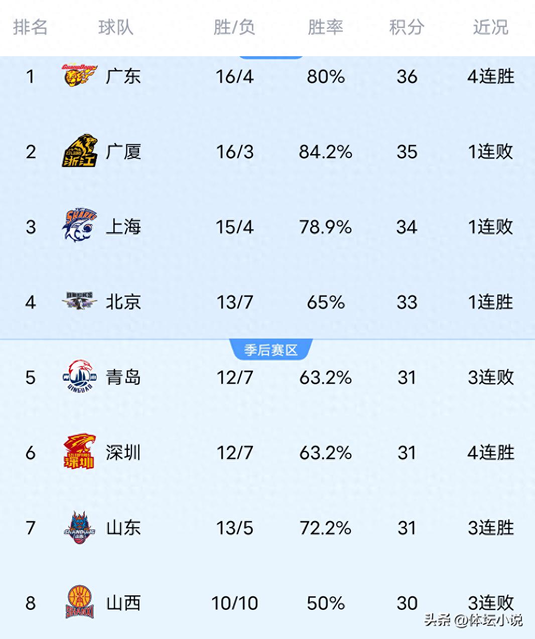 The CBA rankings were shaken overnight! Guangdong rises to the top, Beijing narrowly defeats Shanxi, and Beikong overcomes Jilin.
