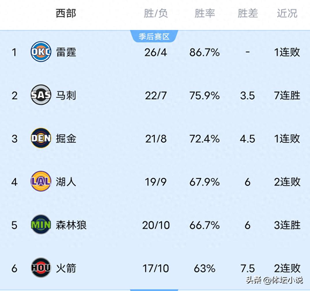 With the Clippers defeating the Rockets, the Trail Blazers losing, the Lakers suffering a heavy defeat, and the Spurs beating the Thunder, the NBA Western Conference rankings have been revealed.
