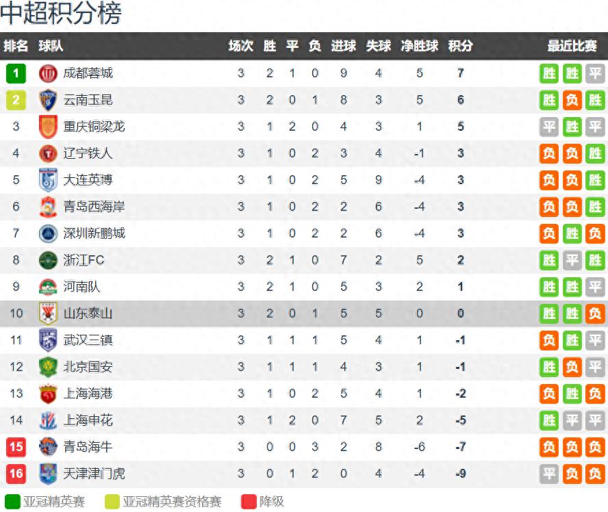 After three rounds of the Chinese Super League, three southwestern teams lead, both promoted teams rank in top four, Shandong with zero points at tenth, Tianjin with zero goals.
