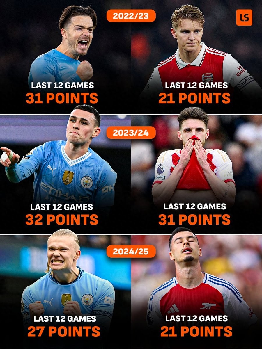 Arsenal leads the Premier League by 4 points after finishing second for three consecutive seasons; in the last 12 matches of the past three seasons, Manchester City consistently earned more points than Arsenal.