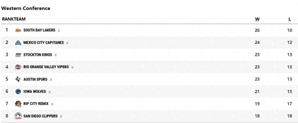 19-17! Securing a playoff spot! Yang Hansen faces the Western Conference's second seed.