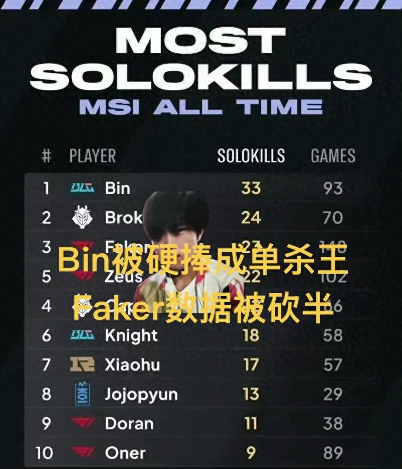 Foreign media are hyping Bin as the MSI solo kill king! Faker's stats are halved, and the Japanese team was crushed by YSKM